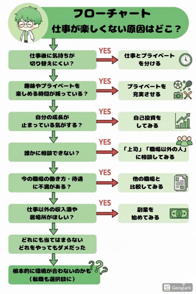 薬剤師　仕事　楽しくない　理由　フローチャート　写真