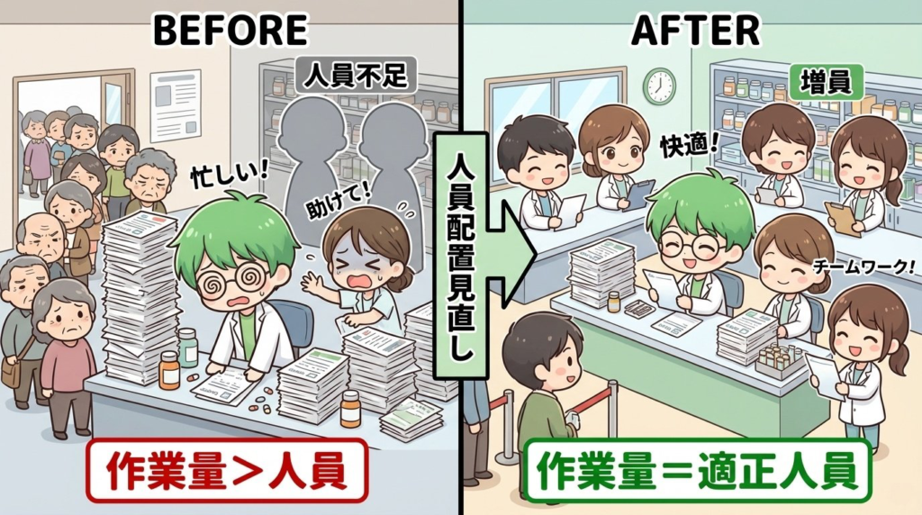 薬剤師　定時に帰れない　対策　人員増員　写真