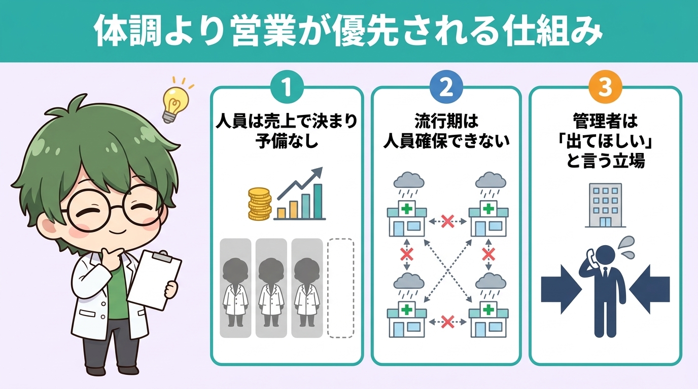 「人が足りない」で体調より営業が優先される仕組み3つのインフォグラフィック